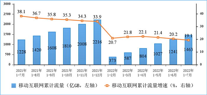 图5 移动互联网累计接入流量及增速情况