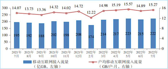 图6 移动互联网接入月流量及户均流量(DOU)情况