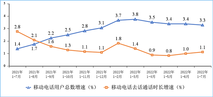 图7 移动电话用户增速和通话时长增速情况