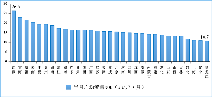 图10 2022年7月份移动互联网户均流量(DOU)各省情况