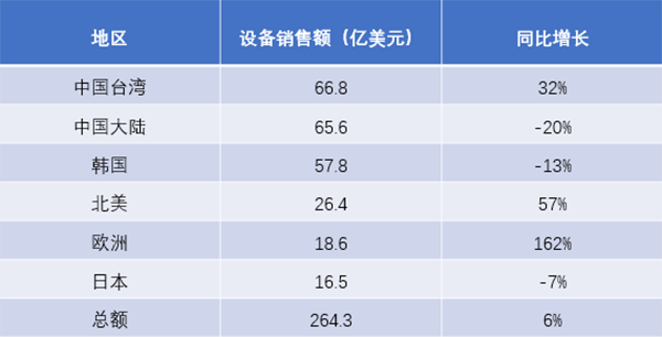 全球半导体制造设备第二季度销售额同比增长6%，增至264.3亿美元！