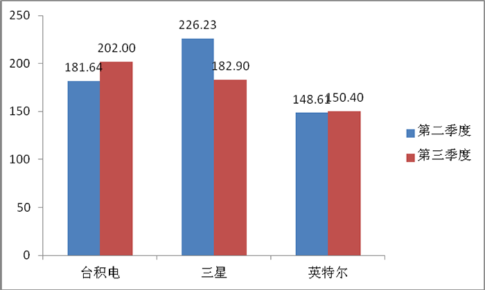 台积电第三季度半导体营收预测将达到202亿美元，有望超越三星首夺全球半导体供应商榜首！