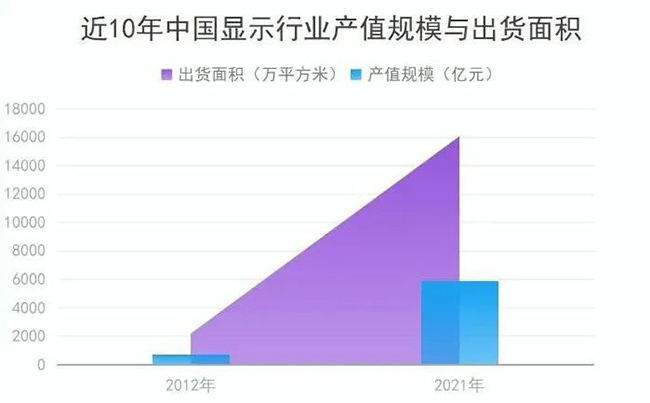 近10年中国显示行业产值规模与出货面积