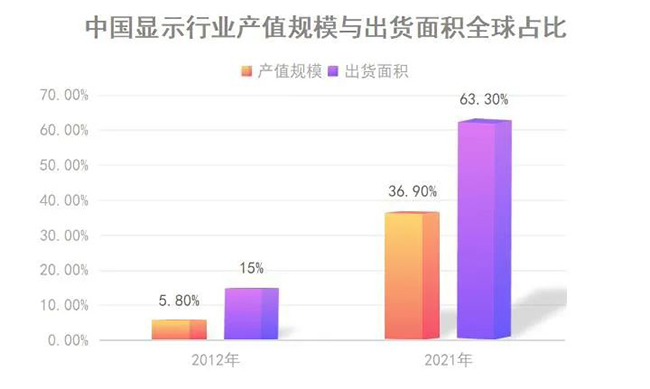 中国显示行业产值规模与出货面积全球占比