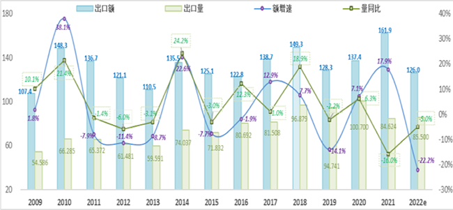 历年度中国彩电出口规模及增速变化趋势