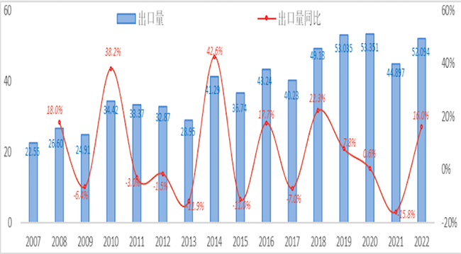 2007-2022年前7个月中国彩电累计出口量变化趋势