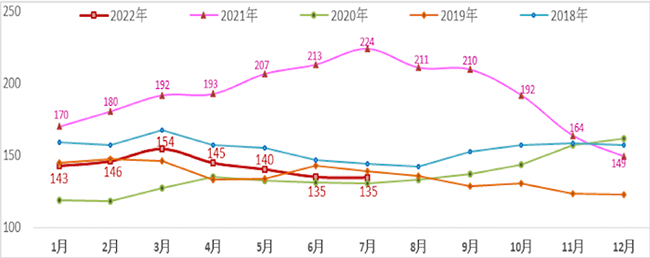 2018-2022年前7个月我彩电出口均价月度变化趋势