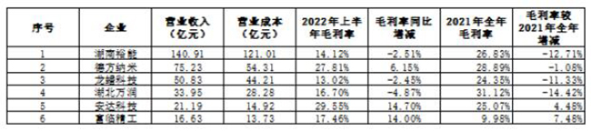 2022年上半年国内部分企业磷酸铁锂业务业绩一览