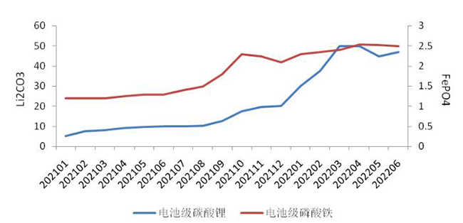 2021年至2022年上半年电池级碳酸锂、磷酸铁价格变化