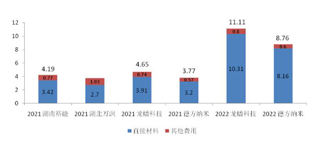 2021、2022年部分企业磷酸铁锂产品成本构成一览