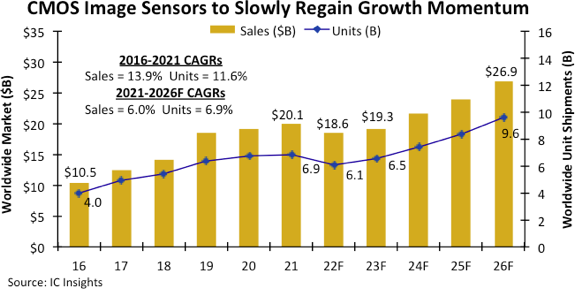 CMOS图像传感器市场或将大幅下滑，销售额可能下降7%至186亿美元！