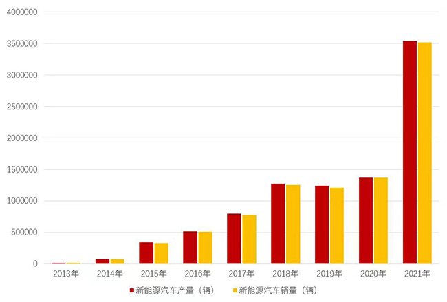 2013-2021年中国新能源汽车产销情况