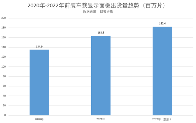 车载显示面板出货趋势