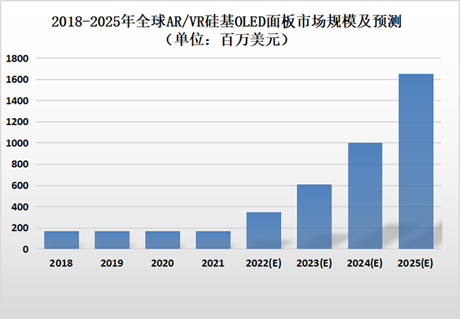 OLED面板市场
