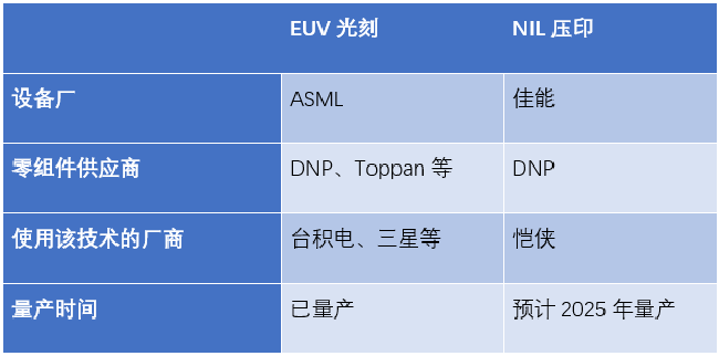 EUV光刻和NIL压印技术对比