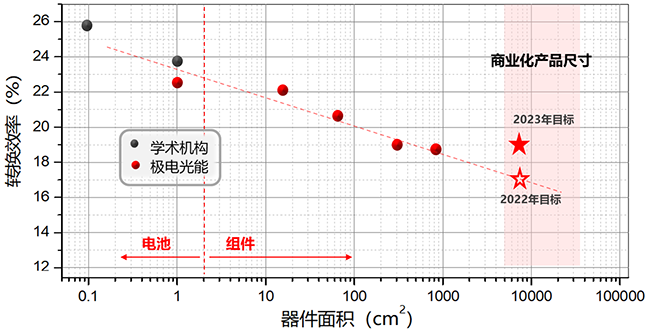 极电光能不同尺寸的钙钛矿组件的效率