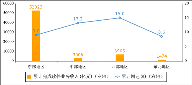 2022年1—8月份软件业分地区收入增长情况
