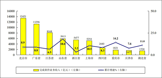 2022年1—8月份软件业务收入前十省市增长情况