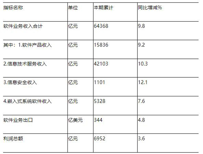 2022年1-8月份软件和信息技术服务业主要指标