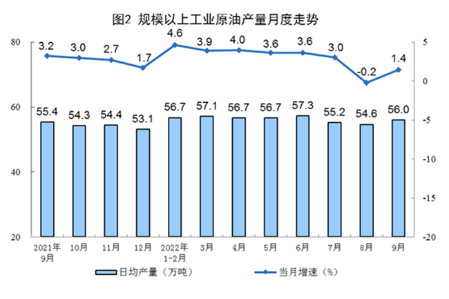 2022年9月份我国能源生产情况：原煤、原油、天然气生产同比增长，电力生产下降！