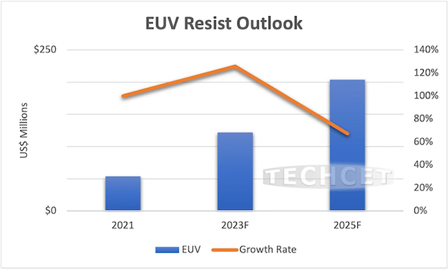 EUV光刻胶市场规模有望2022年增至23亿美元，2025年超过25亿美元！
