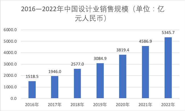 中国集成电路设计产业仍处于高速增长阶段，2022全行业销售额预计为5345.7亿元！