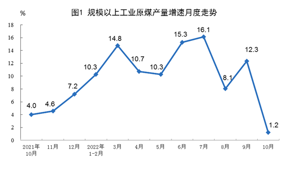 2022年10月份我国能源生产情况：原煤增速回落，原油、天然气增速加快，电力增速由负转正！