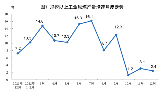 2022年12月份我国能源生产情况：原煤、原油、天然气增速有所放缓，电力增速加快！