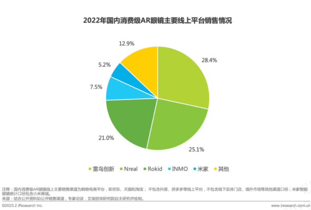 2022年国内消费级AR眼睛主要线上平台销售情况