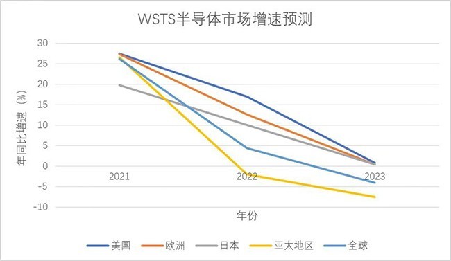 展望2023 | 2023年半导体行业或将结束为期两年的历史高位，重归理性市场！