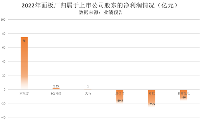 半导体显示业绩面临巨大压力，业务瞄向工业显示！