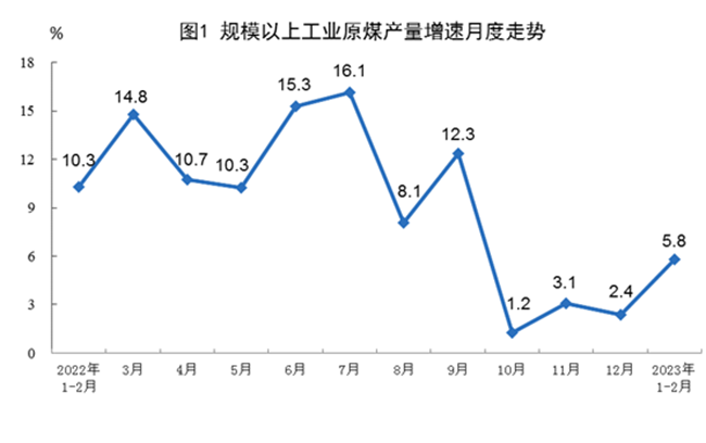 2023年1-2月份我国能源生产情况：主要能源产品生产均保持同比增长！