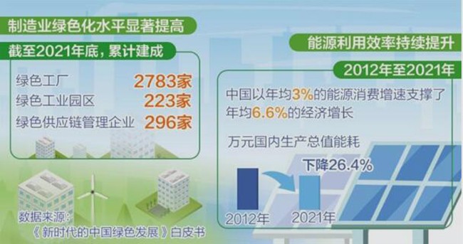 升级改造传统产业技术,加快工业数字化绿色化协同发展!