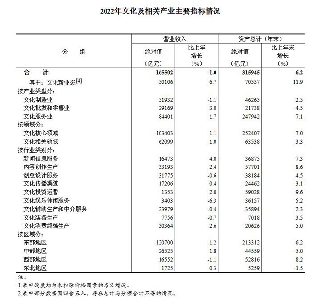 2022年全国文化及相关产业发展情况报告