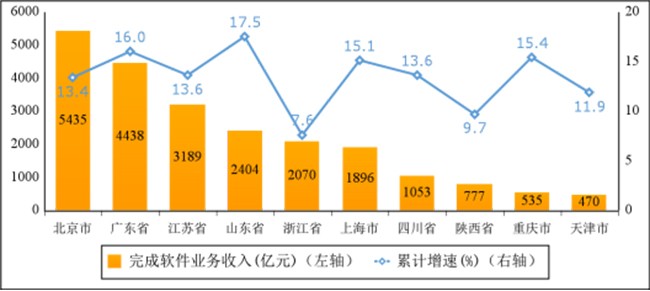 2023年一季度软件业经济运行情况：业务收入24415亿元，同比增长13.5%！