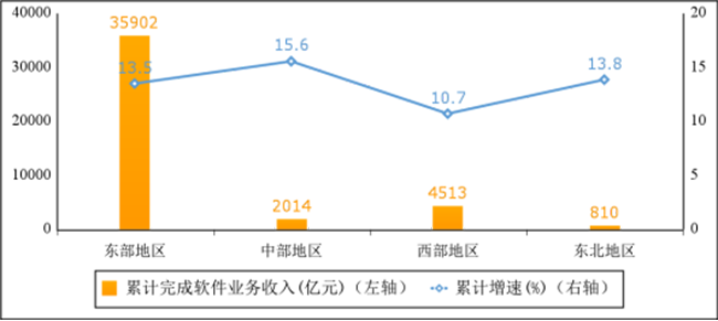2023年1－5月份软件业经济运行情况：业务收入43238亿元，同比增长13.3%！