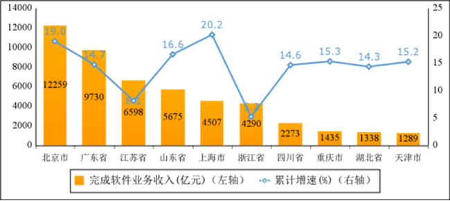 2023年上半年软件业经济运行情况：收入55170亿元，利润总额6170亿元！