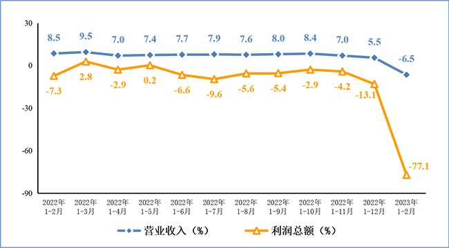 2023年1-2月份电子信息制造业运行情况：生产规模同比小幅收缩，出口呈下降态势！