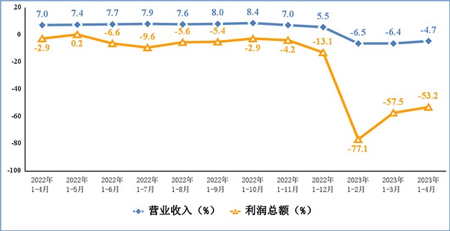 2023年1-4月份电子信息制造业运行情况：生产逐步恢复，出口降幅收窄！