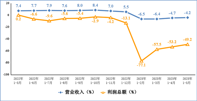 2023年1-5月我国电子信息制造业运行情况：实现营业收入5.45万亿元，同比下降4.2%!