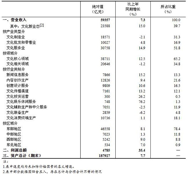 2023年上半年全国规模以上文化及相关产业企业营业收入增长7.3%！