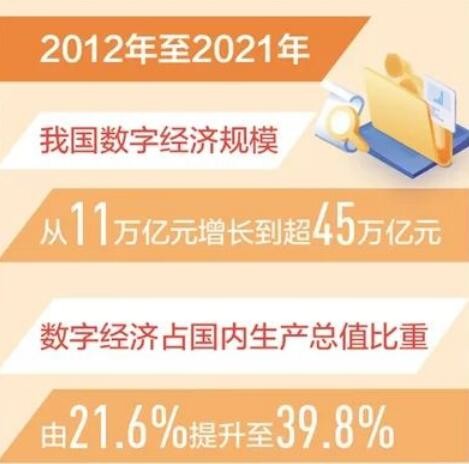 我国数字经济规模已增至45万亿元，稳居世界第二！