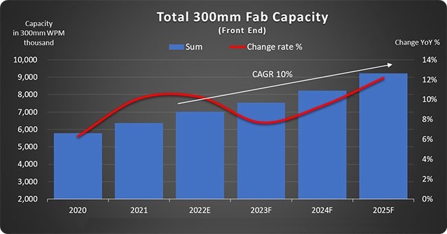 2025年全球300mm芯片产能将达到每月920万片,中国大陆300mm晶圆产能逼近韩国！