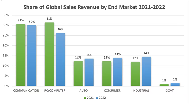 SIA：2022年全球半导体销售额创历史新高，达到5740 亿美元！