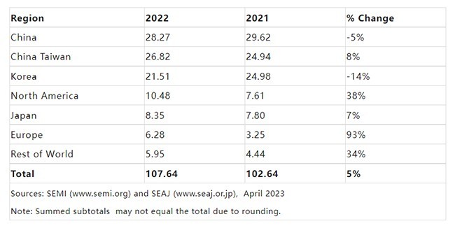 SEMI发布《全球半导体设备市场报告》：2022年全球半导体设备出货金额创下1076亿美元的历史新高！