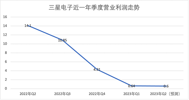 半导体行业已处于市场周期底部，有望在半年至一年内迎来拐点！