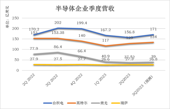 半导体企业第二季度财报纷纷发布，预计下半年半导体市场将稳步回弹！