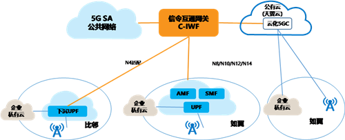 中国电信5G混合专网增强架构白皮书发布，5G专网和公网非可信安全接入问题获解决！