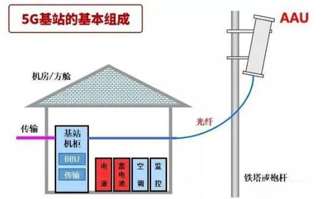 一座5G基站值多少钱，由哪些部分组成？看完你就知道了