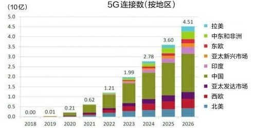 全球5G用户数年内将破10亿，中国5G用户已达到4.75亿户，占据一半！